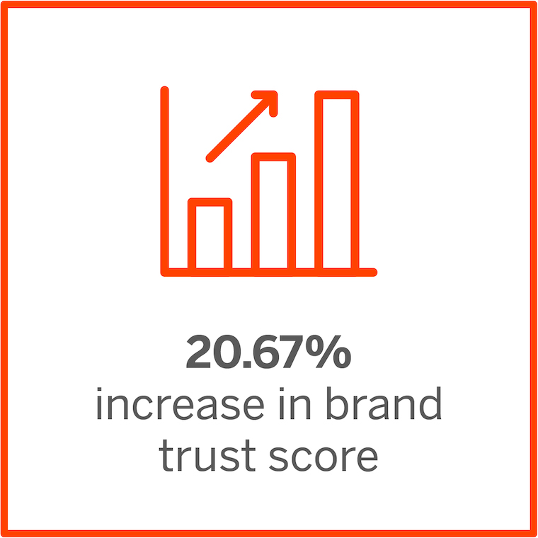 20.67% increase in brand trust score