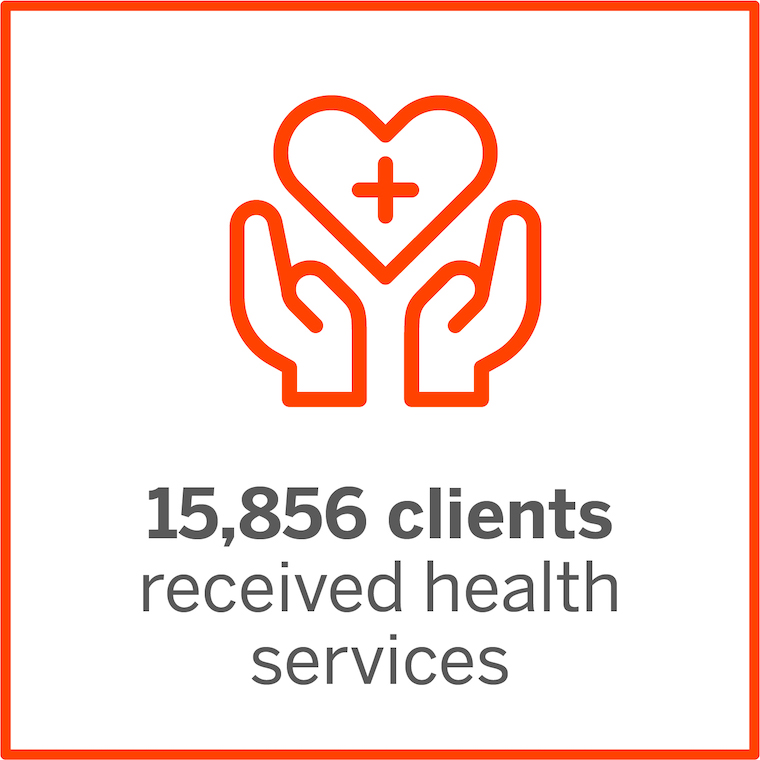 15,856 clients received health services