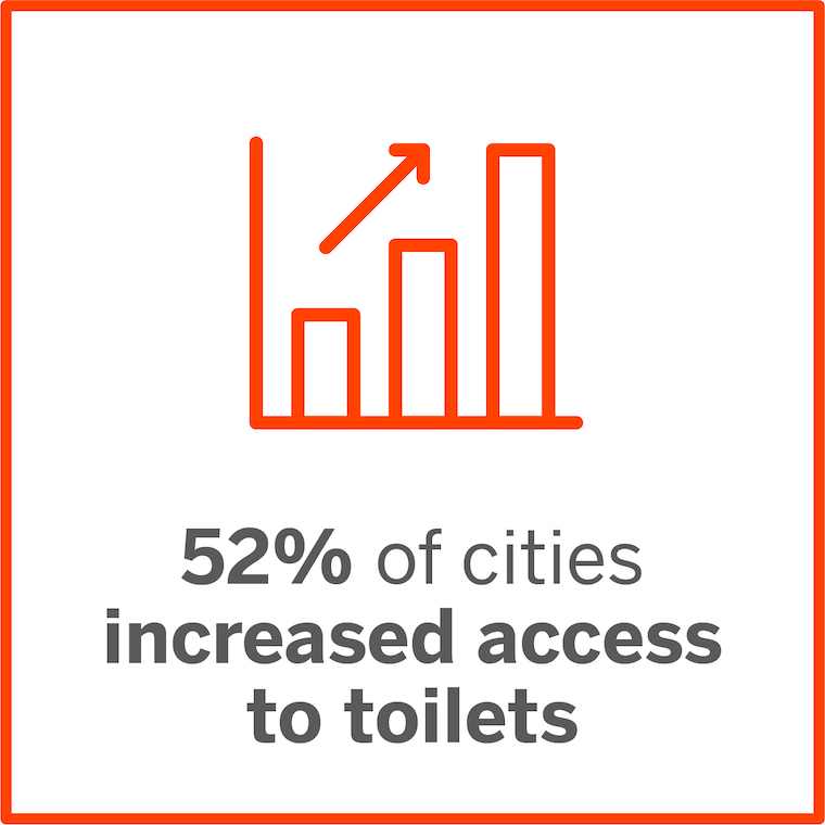 52% of cities increased access to toilets