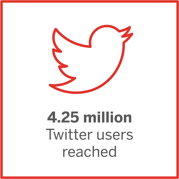 4.25 million Twitter users reached